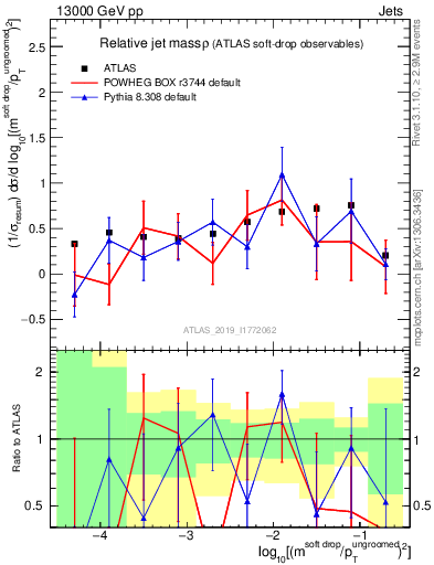 Plot of softdrop.rho in 13000 GeV pp collisions