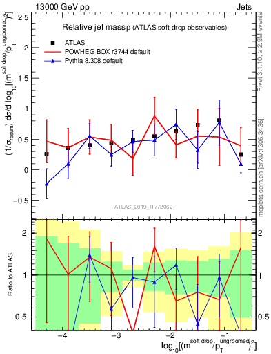 Plot of softdrop.rho in 13000 GeV pp collisions