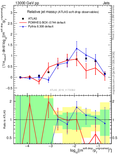 Plot of softdrop.rho in 13000 GeV pp collisions