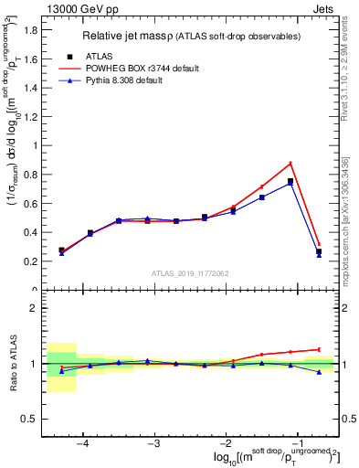 Plot of softdrop.rho in 13000 GeV pp collisions