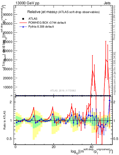 Plot of softdrop.rho in 13000 GeV pp collisions