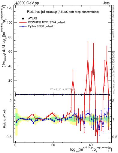 Plot of softdrop.rho in 13000 GeV pp collisions