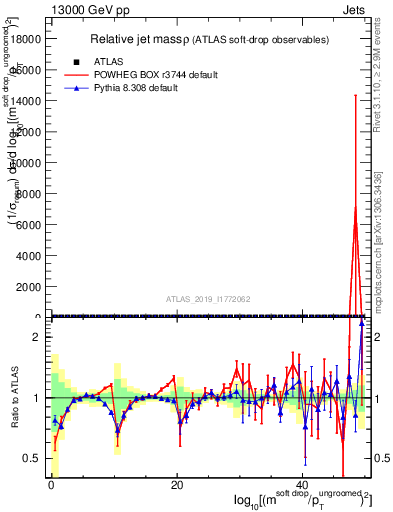 Plot of softdrop.rho in 13000 GeV pp collisions