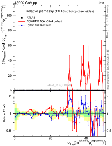 Plot of softdrop.rho in 13000 GeV pp collisions