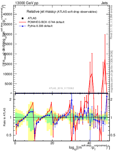 Plot of softdrop.rho in 13000 GeV pp collisions