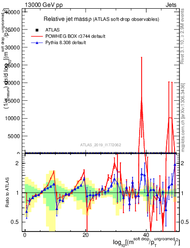 Plot of softdrop.rho in 13000 GeV pp collisions