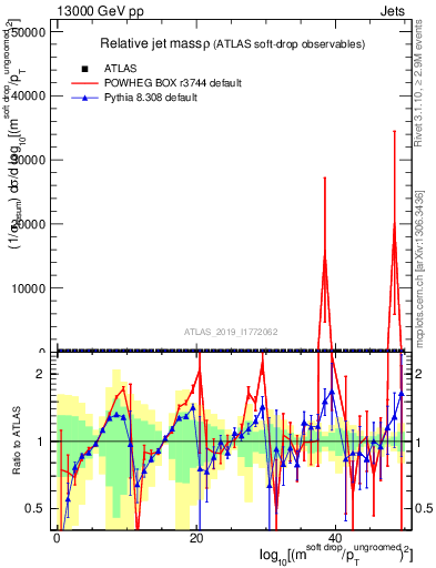 Plot of softdrop.rho in 13000 GeV pp collisions