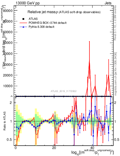 Plot of softdrop.rho in 13000 GeV pp collisions