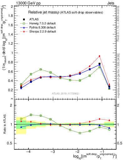 Plot of softdrop.rho in 13000 GeV pp collisions