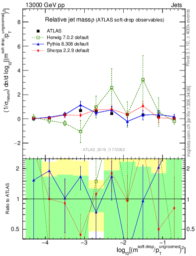 Plot of softdrop.rho in 13000 GeV pp collisions