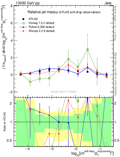 Plot of softdrop.rho in 13000 GeV pp collisions