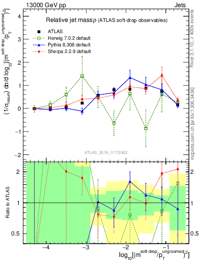 Plot of softdrop.rho in 13000 GeV pp collisions