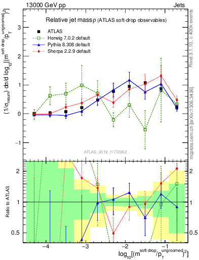 Plot of softdrop.rho in 13000 GeV pp collisions