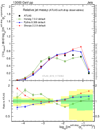 Plot of softdrop.rho in 13000 GeV pp collisions