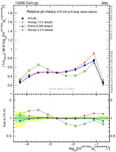 Plot of softdrop.rho in 13000 GeV pp collisions