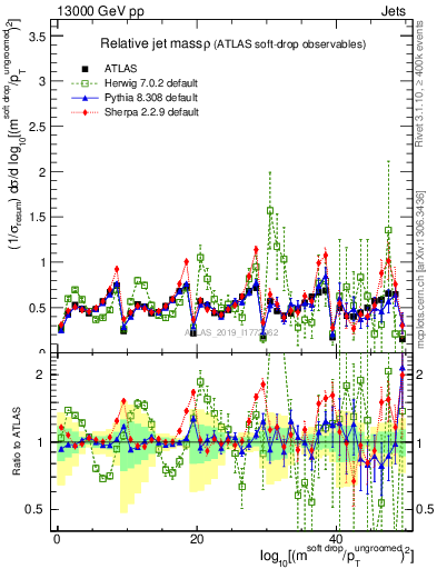 Plot of softdrop.rho in 13000 GeV pp collisions