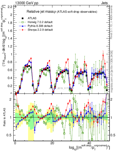 Plot of softdrop.rho in 13000 GeV pp collisions