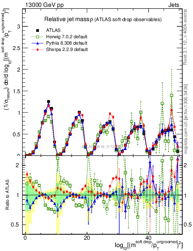 Plot of softdrop.rho in 13000 GeV pp collisions