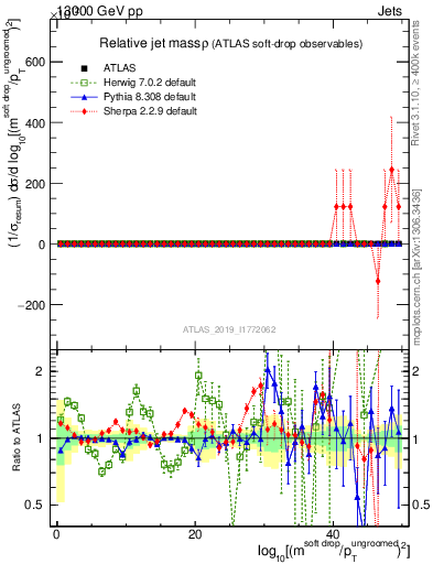 Plot of softdrop.rho in 13000 GeV pp collisions