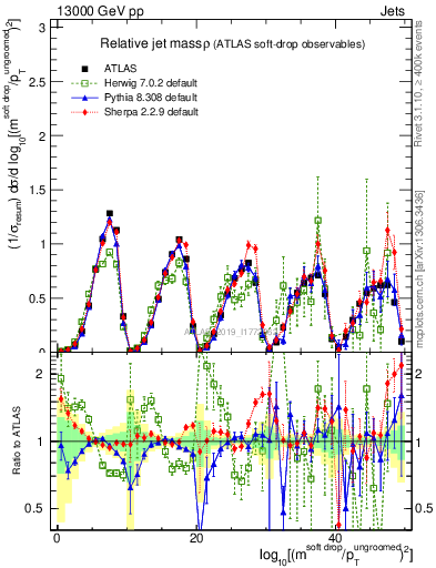 Plot of softdrop.rho in 13000 GeV pp collisions