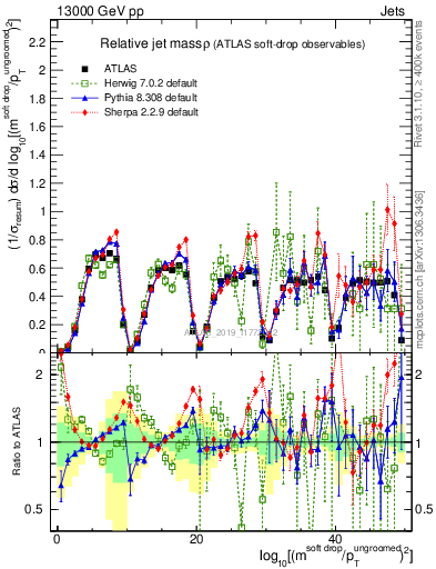 Plot of softdrop.rho in 13000 GeV pp collisions