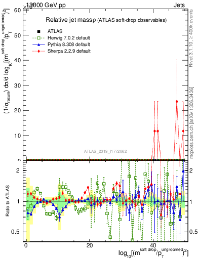 Plot of softdrop.rho in 13000 GeV pp collisions