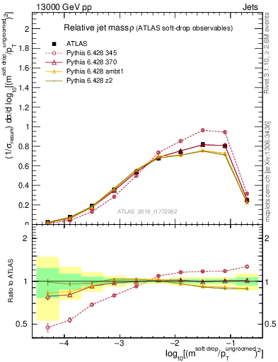 Plot of softdrop.rho in 13000 GeV pp collisions