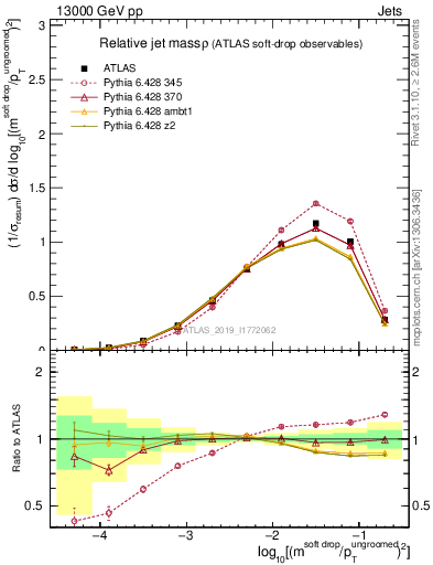 Plot of softdrop.rho in 13000 GeV pp collisions