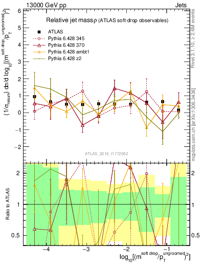 Plot of softdrop.rho in 13000 GeV pp collisions