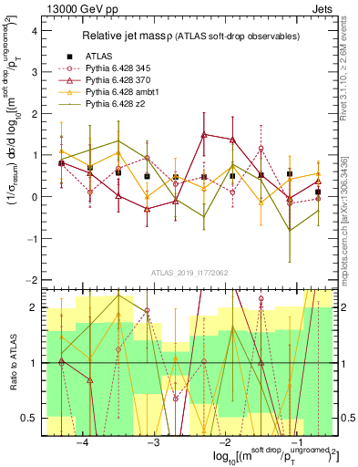 Plot of softdrop.rho in 13000 GeV pp collisions