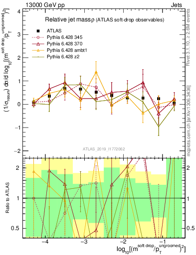 Plot of softdrop.rho in 13000 GeV pp collisions