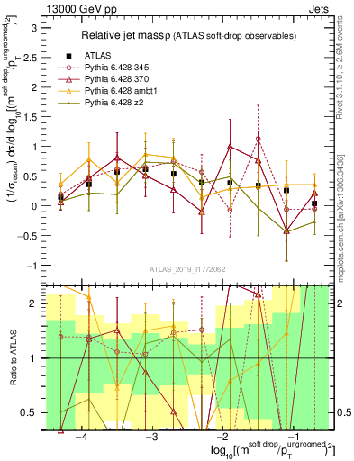 Plot of softdrop.rho in 13000 GeV pp collisions