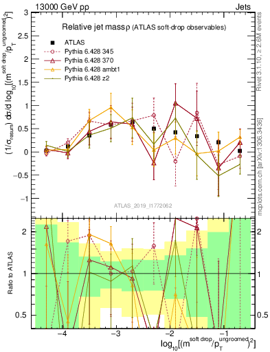 Plot of softdrop.rho in 13000 GeV pp collisions