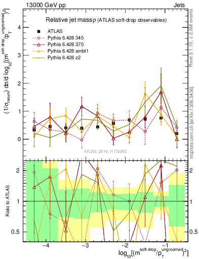 Plot of softdrop.rho in 13000 GeV pp collisions