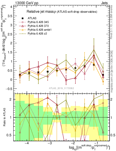 Plot of softdrop.rho in 13000 GeV pp collisions