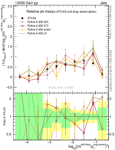 Plot of softdrop.rho in 13000 GeV pp collisions