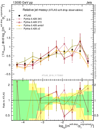 Plot of softdrop.rho in 13000 GeV pp collisions