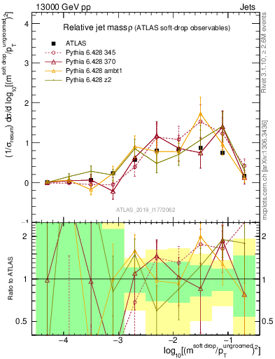 Plot of softdrop.rho in 13000 GeV pp collisions