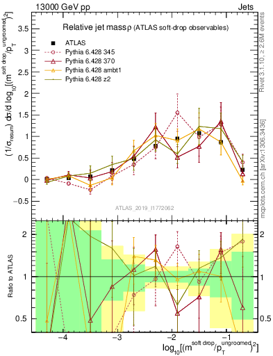 Plot of softdrop.rho in 13000 GeV pp collisions