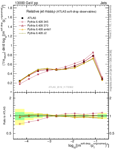 Plot of softdrop.rho in 13000 GeV pp collisions