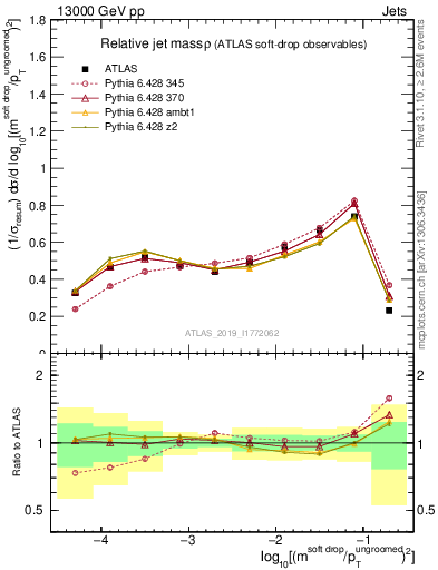 Plot of softdrop.rho in 13000 GeV pp collisions