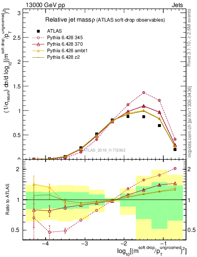 Plot of softdrop.rho in 13000 GeV pp collisions