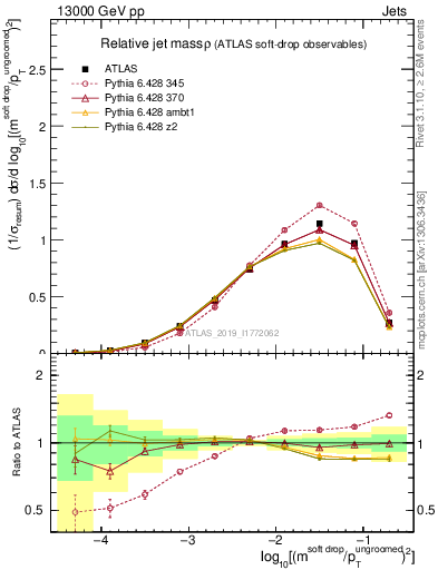 Plot of softdrop.rho in 13000 GeV pp collisions