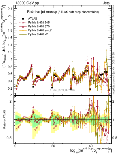 Plot of softdrop.rho in 13000 GeV pp collisions