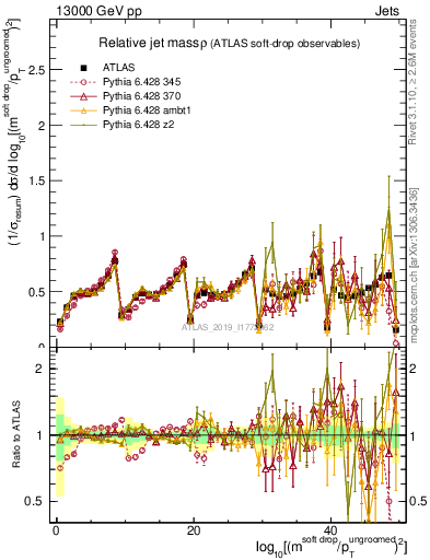 Plot of softdrop.rho in 13000 GeV pp collisions