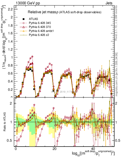 Plot of softdrop.rho in 13000 GeV pp collisions