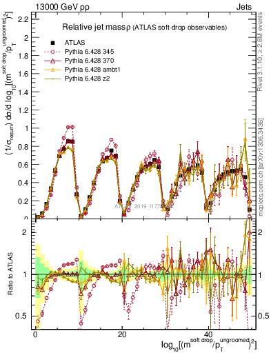 Plot of softdrop.rho in 13000 GeV pp collisions