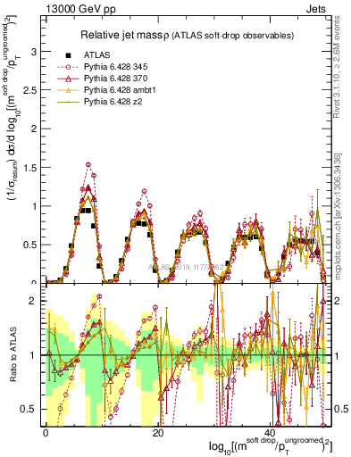 Plot of softdrop.rho in 13000 GeV pp collisions