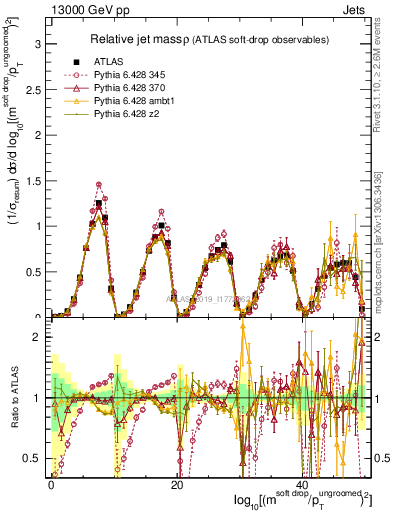 Plot of softdrop.rho in 13000 GeV pp collisions