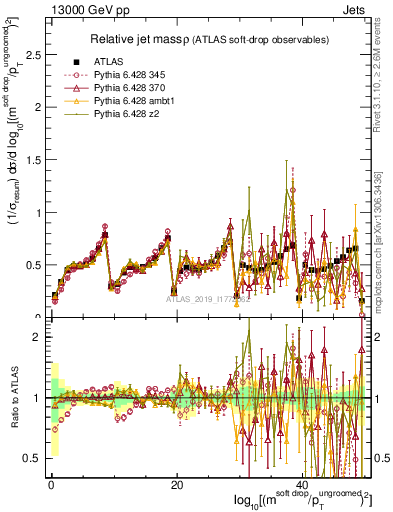 Plot of softdrop.rho in 13000 GeV pp collisions